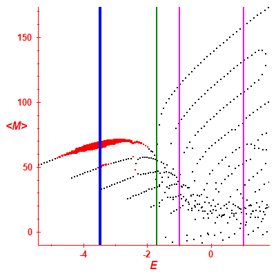 Peres lattice <M>